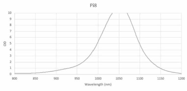 pi8 lens wavelength